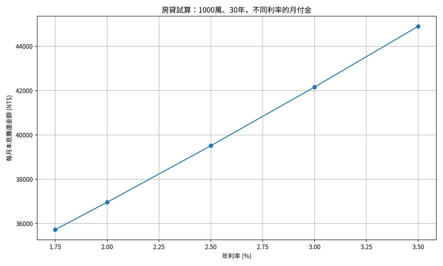 「房貸試算：1000萬在不同利率下的月付差異」